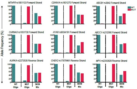 Synthetic oligo templates show high specificity for the appropriate allele using the optimized ligase and temperature conditions of Taq DNA ligase and 64 &deg;C, respectively.